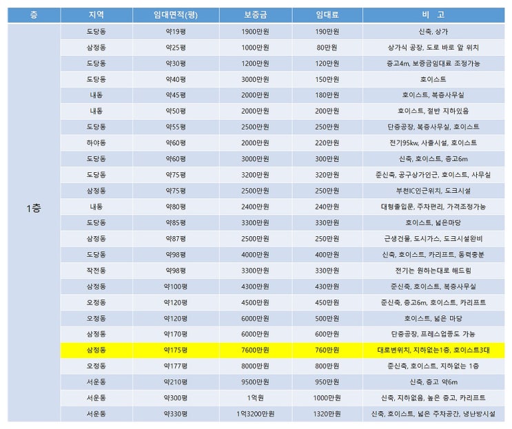 부천공장임대 1층과 그 외 층으로 나누어 보는 부천임대공장 목록 (11월 4주차) 부천공장임대 1층과 그 외 층으로 나누어 보는 부천임대공장 목록 (11월 4주차)
