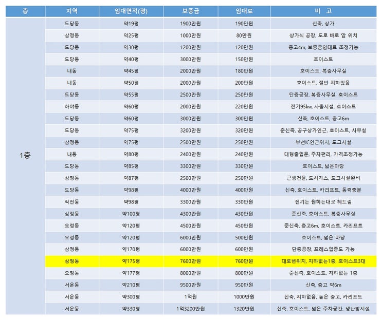 부천공장임대 1층과 그 외 층으로 나누어 보는 부천임대공장 목록 (11월 4주차)