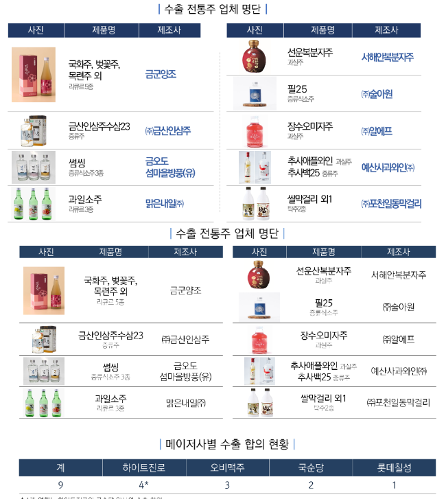 국세청·메이저 주류사 합심하여 전통주 19개 제품 수출 성사 국세청·메이저 주류사 합심하여 전통주 19개 제품 수출 성사