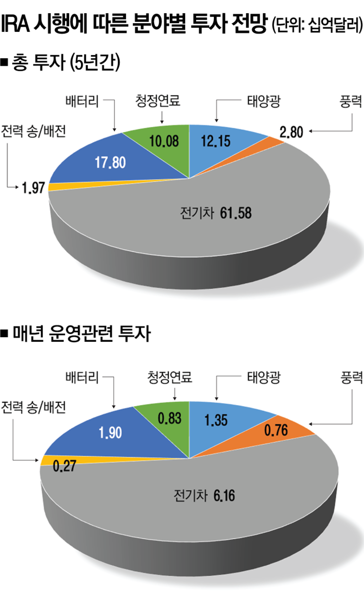 미국 인플레 감축법(IRA), 지난해 12만7천개의 일자리 창출