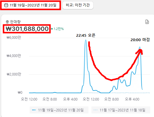  포리얼님의 무료특강 "인포디언스 비즈니스 마스터 클래스" 는 수치로 증명한다!!!!
