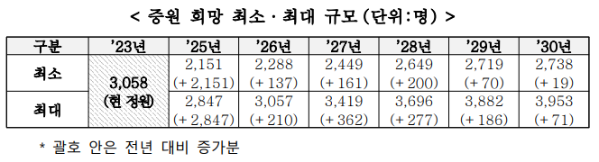 <b>의대정원</b> <b>수요조사</b> 결과, 2030년까지 최대 3953명 증원 희망