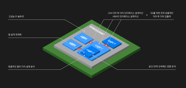 [반도체공부] 삼성전자의 AVP HBM 턴키 공급 추진 (메모리+2.5D 패키지), OSAT 관련주