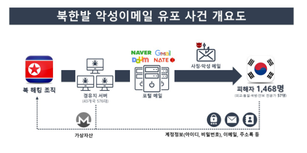 북 해킹조직의 정부기관·언론사 등 사칭 전자우편 주의 북 해킹조직의 정부기관·언론사 등 사칭 전자우편 주의