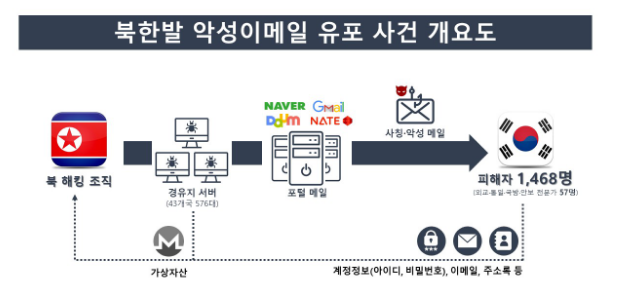 북 해킹조직의 정부기관·언론사 등 사칭 전자우편 주의