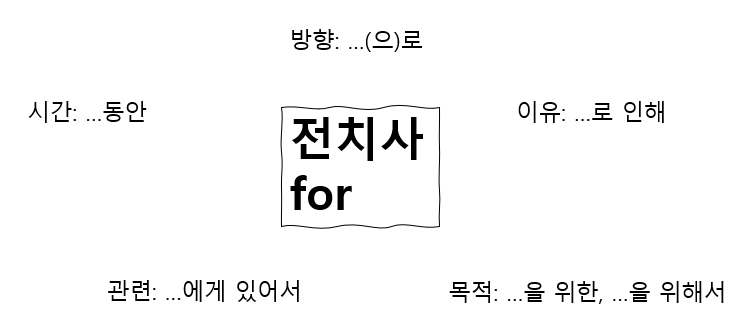 영문법 기초 - 전치사(6편) : 네이버 블로그