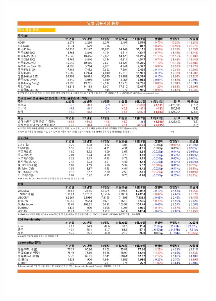 금융시장동향(23.11.21), 금융위원회