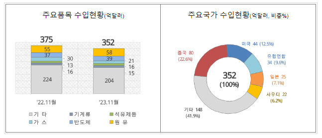 ’23년 11월 1일 ~ 11월 20일 수출입 현황 ’23년 11월 1일 ~ 11월 20일 수출입 현황