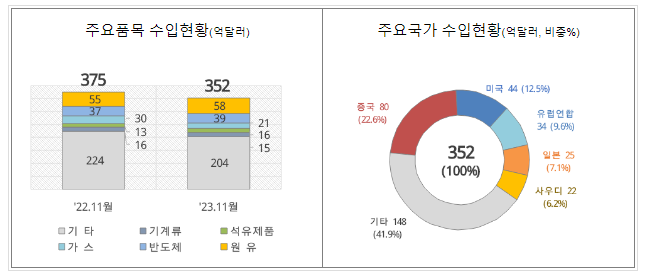 ’23년 11월 1일 ~ 11월 20일 수출입 현황