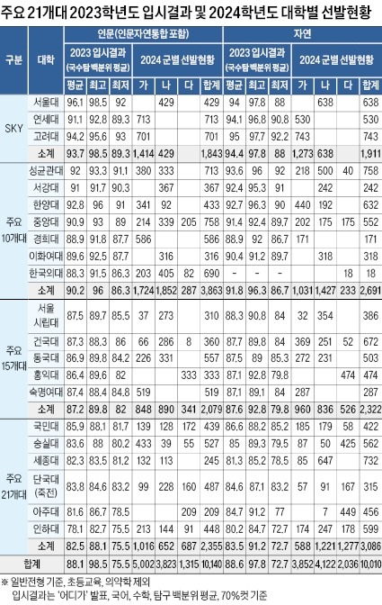  [2024학년도 대입 전략] 주요 15개대, 가·나군서 90% 선발…21개대에선 다군 36%, 다군 변수 많고 예측 힘들어…가·나군에서 적정·안전 지원을