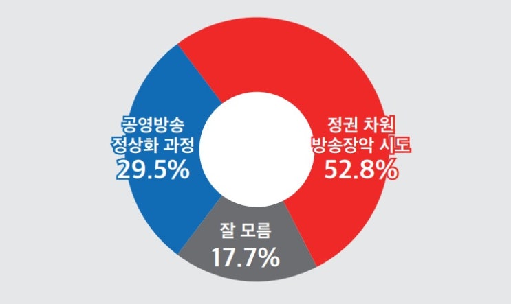 (정기여론조사) 국민 과반 'KBS 사태' 질타…조국 신당 지지율 8.3% [뉴스토마토]