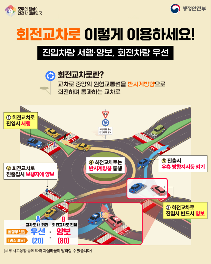  회전교차로와 로터리 차이와 통행방법 회전 차량 우선