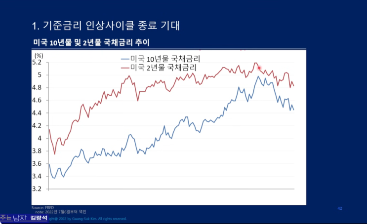  미국 기준금리 인상 종료 사이클에 대한 기대감 집중 시점과 기준금리 인하 시점-경제 읽어주는 남자 김광석 님