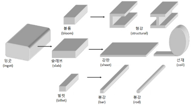  (주)알투비 - 형강이란?