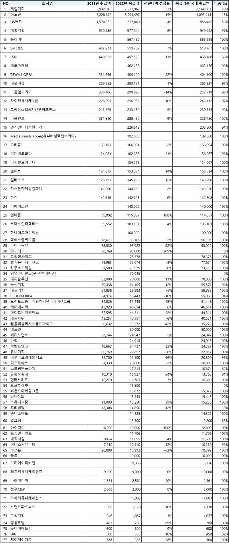2023년 국내 광고대행사 순위 : 네이버 블로그