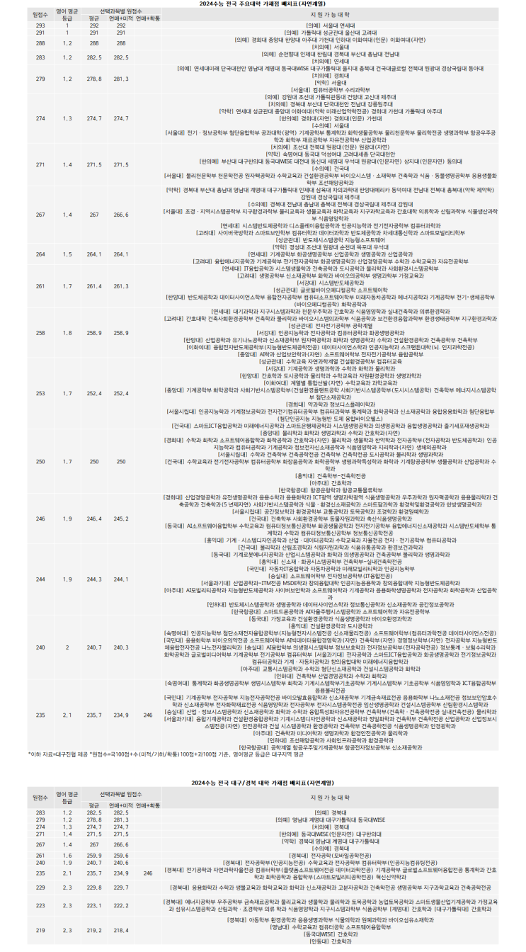  [2024수능 가채점 배치표] 대구진협 서울대/연대 의예 293점 ‘최고’ 가톨릭대/성대/울산대/고대 의예 291점