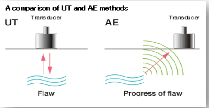 초음파(UT)와 음향방출(AE)의 차이 -SDT340