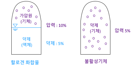 할로겐화합물 및 불활성기체 소화설비 기출문제풀이 할로겐화합물 및 불활성기체 소화설비 기출문제풀이