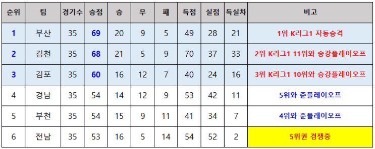 (feat.부산아이파크 김천상무<b>승격</b>, 경남<b>부천</b>전남 <b>플레이오프</b>... 