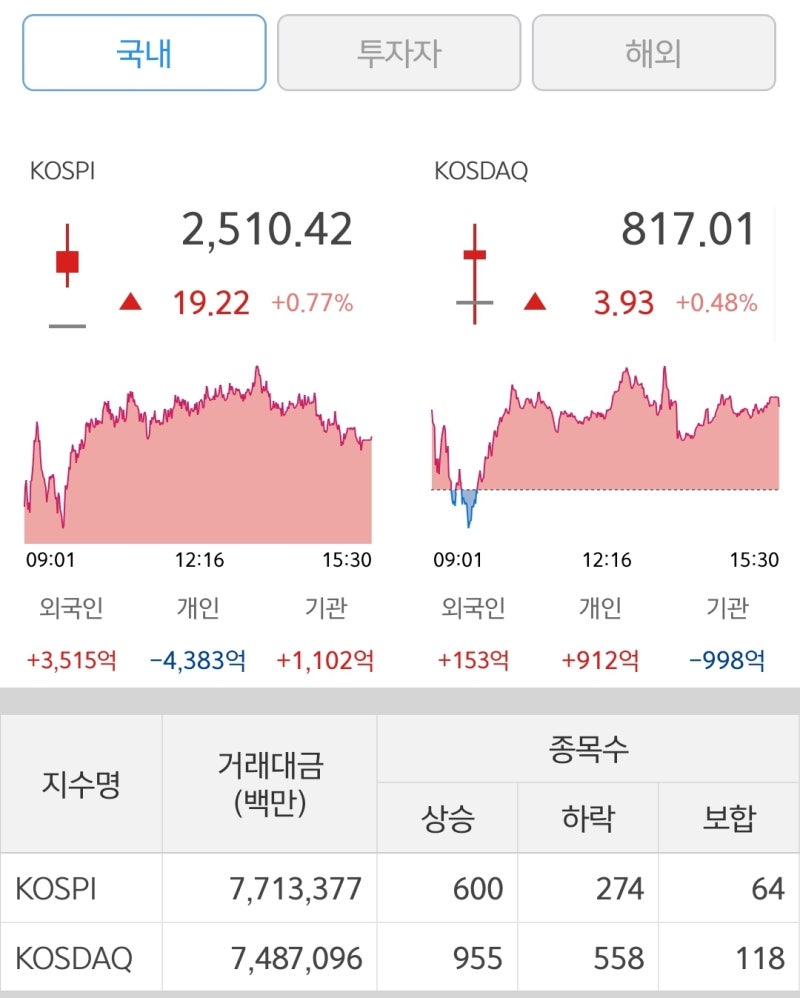 231121 주식시황 트레이딩수익인증 : 네이버 블로그