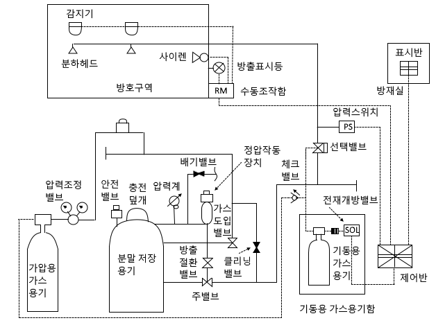 분말 소화 설비