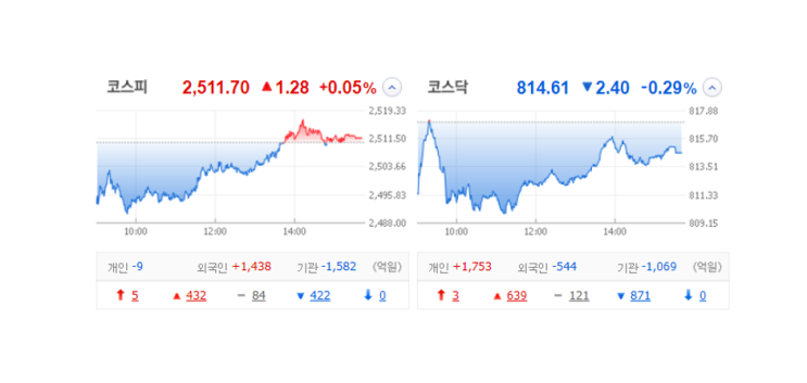 국내 주식 장마감 정리 특징주_23.11.22(에코아이/흥아해운/비케이홀딩스/동양/네오리진/덕성) 국내 주식 장마감 정리 특징주_23.11.22(에코아이/흥아해운/비케이홀딩스/동양/네오리진/덕성)