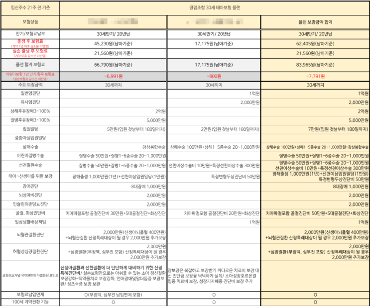 장점만 조합해서 만든 태아보험 30세 보장 포트폴리오-보장 경험을 담아 설계 장점만 조합해서 만든 태아보험 30세 보장 포트폴리오-보장 경험을 담아 설계