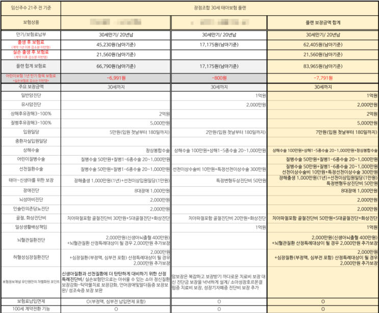 장점만 조합해서 만든 태아보험 30세 보장 포트폴리오-보장 경험을 담아 설계