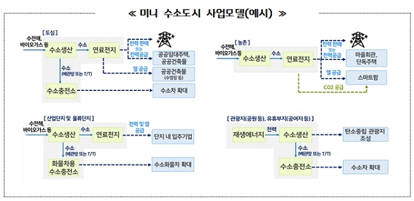 <b>미니 수소도시 조성사업</b>’에... 선정…연간 182톤 수소생산 목표