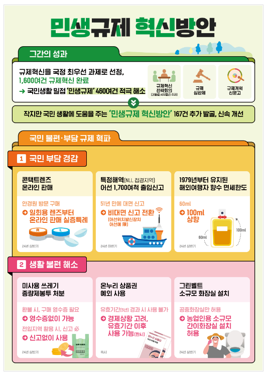 민생경제 활성화 및 국민불편 해소를 위해 민생규제 혁파 최우선 추진 민생경제 활성화 및 국민불편 해소를 위해 민생규제 혁파 최우선 추진