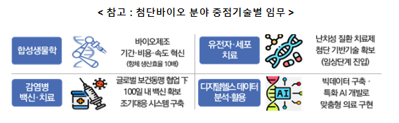 제3회 국가전략기술(첨단바이오 분야) 포럼 개최 제3회 국가전략기술(첨단바이오 분야) 포럼 개최