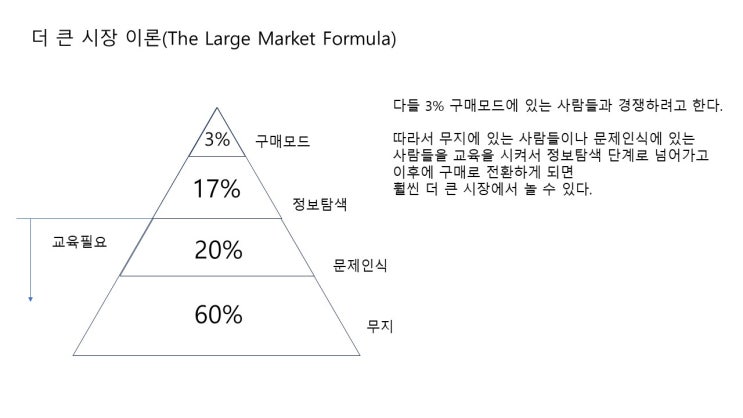 블로그 수익화 100만원짜리 강의를 론칭해?