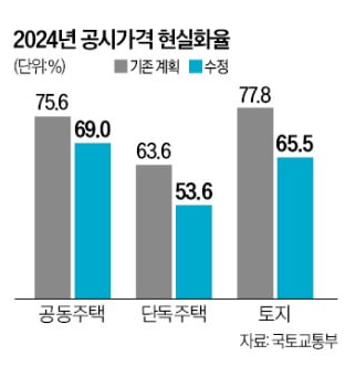 2024년 공시가 현실화율 전면 재검토 2024년 공시가 현실화율 전면 재검토