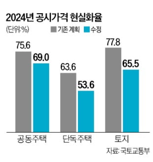 2024년 공시가 현실화율 전면 재검토