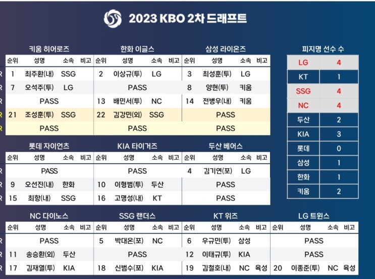 최주환 <b>키움</b>, 우규민 KT, <b>오선진</b> 롯데, 박대온, 배민서, 양현... 