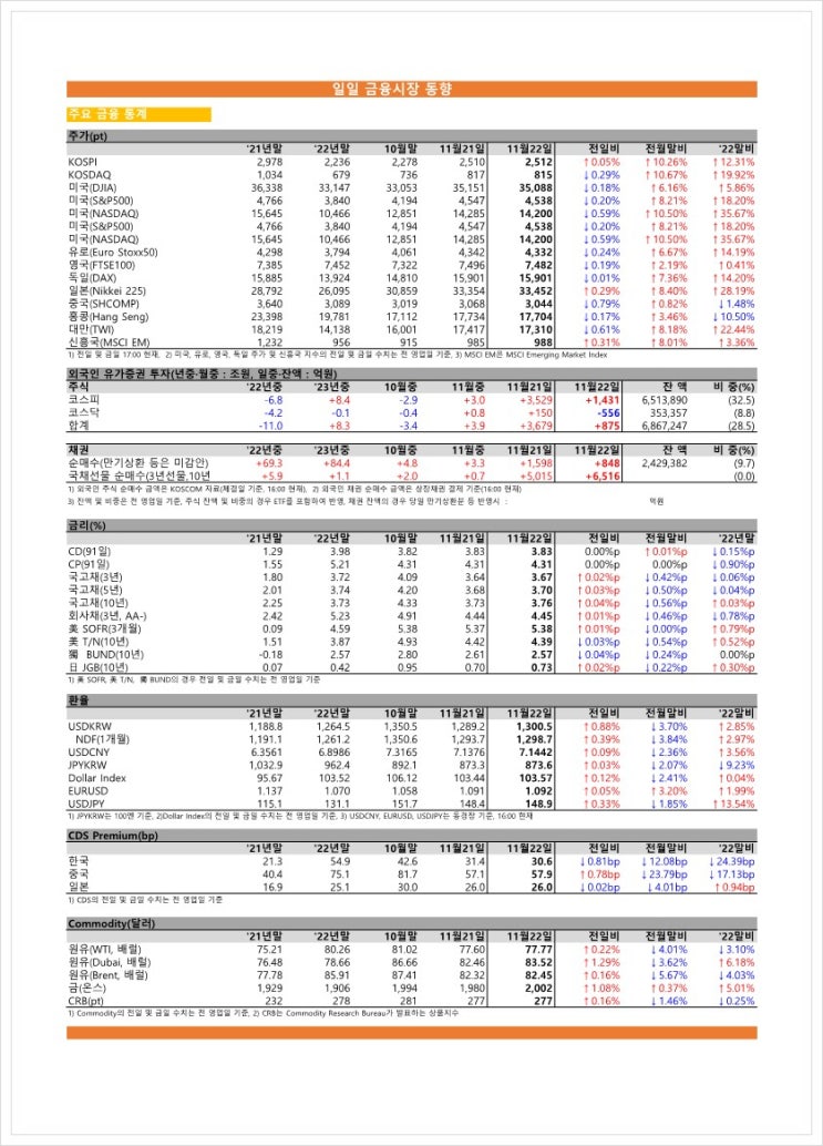  금융시장동향(23.11.22), 금융위원회