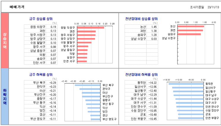 KB 부동산 주간 매매·전세가 흐름 (23.11.13)