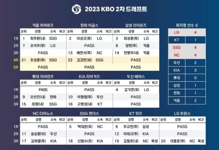 [KBO 2차 드래프트 명단] 키움 최주환, 한화 김강민, KT 우규민 등 고액 연봉자 대거 이적... 샐러리캡 영향 상당했다