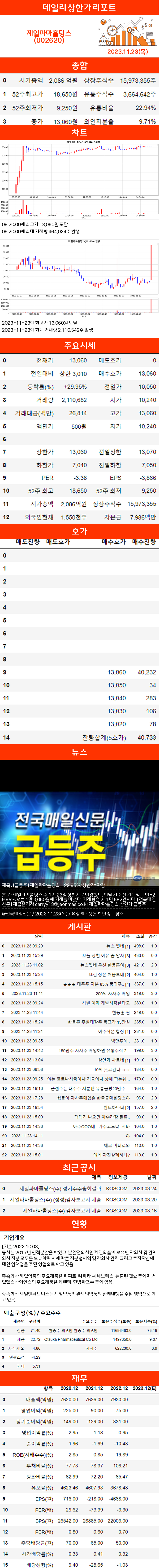 상한가리포트 제일파마홀딩스(002620) : 네이버 블로그