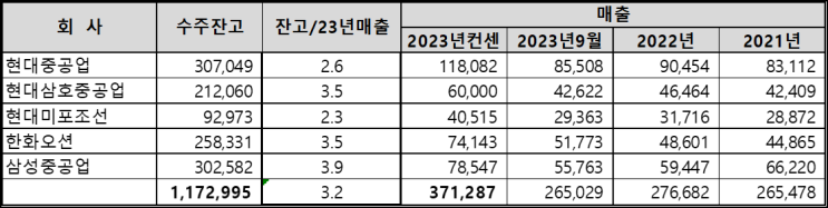  현대중공업 현대삼호중공업 현대미포조선 삼성중공업 한화오션 23년 3분기 수주잔고