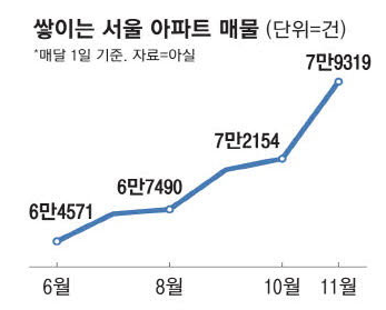 아파트, 매매수급보다는 전세수급 우위 아파트, 매매수급보다는 전세수급 우위