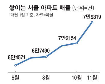 아파트, 매매수급보다는 전세수급 우위