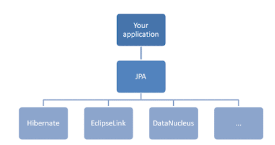 JPA(Java Persistence API)