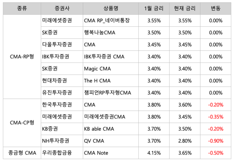파킹통장, 증권사 CMA 종류별 금리 현황 (2023.11.23) 파킹통장, 증권사 CMA 종류별 금리 현황 (2023.11.23)