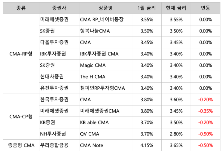 파킹통장, 증권사 CMA 종류별 금리 현황 (2023.11.23)