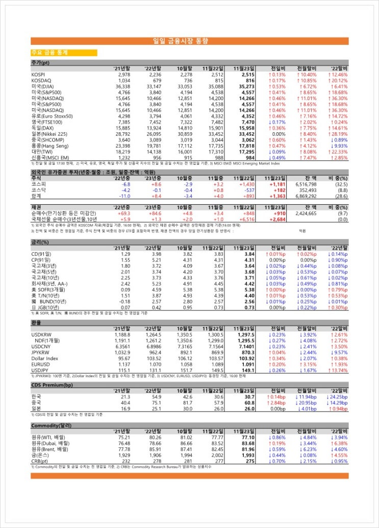 금융시장동향(23.11.23), 금융위원회