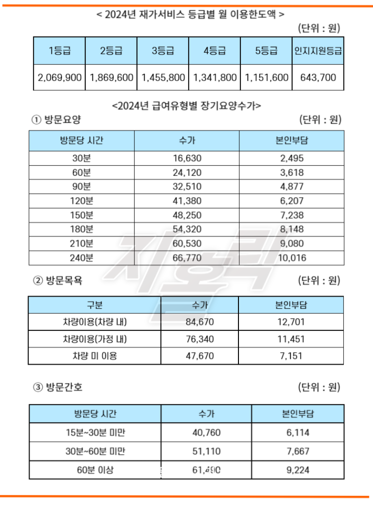  2024년 장기요양 수가 안내