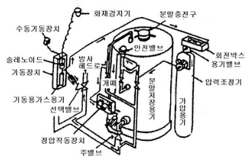 분말 소화설비 실기 기출문제풀이 분말 소화설비 실기 기출문제풀이