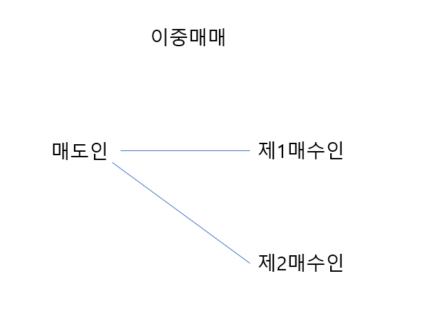  다시 공부하는 부동산 민법 - 이중매매에서의 법률관계