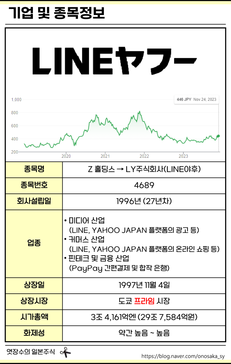 LY주식회사(4689) 종목분석: 라인(LINE)과 야후재팬, 네이버와 소프트뱅크 그룹의 합작회사? : 네이버 블로그